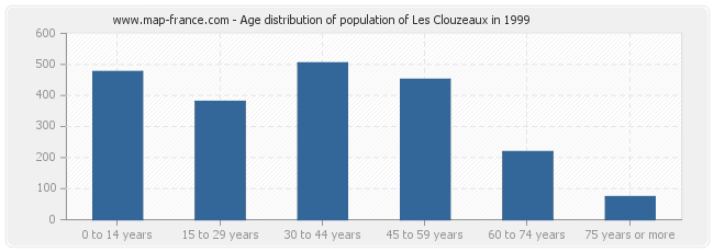 Age distribution of population of Les Clouzeaux in 1999